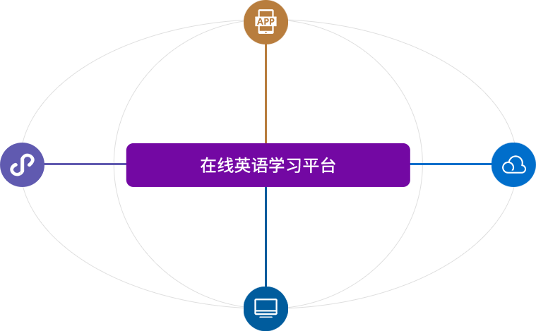 在線英語學(xué)習(xí)平臺用戶端、管理端